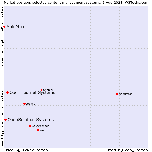 Market position of Open Journal Systems vs. OpenSolution Systems vs. MoinMoin