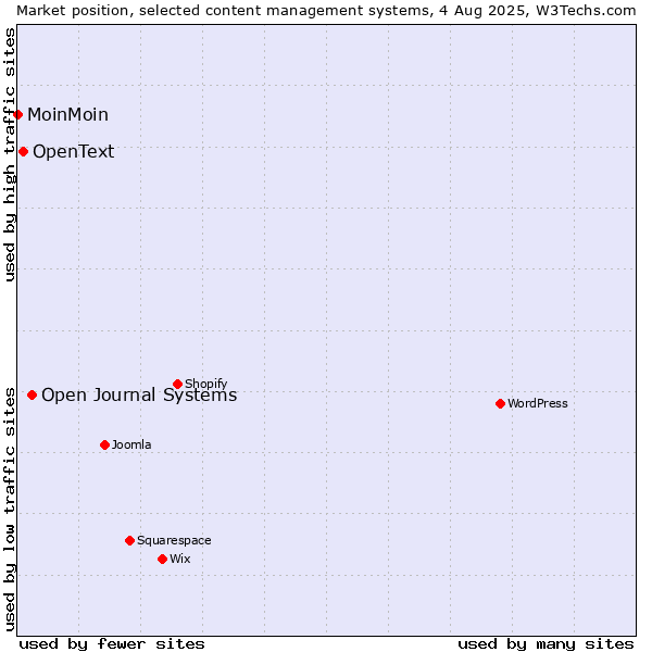 Market position of Open Journal Systems vs. OpenText vs. MoinMoin