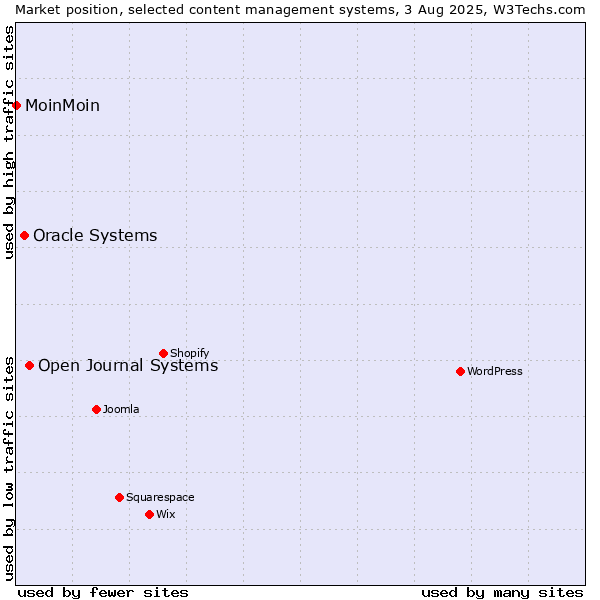 Market position of Open Journal Systems vs. Oracle Systems vs. MoinMoin