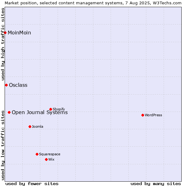Market position of Open Journal Systems vs. Osclass vs. MoinMoin