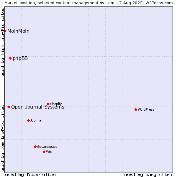 Market position of phpBB vs. Open Journal Systems vs. MoinMoin