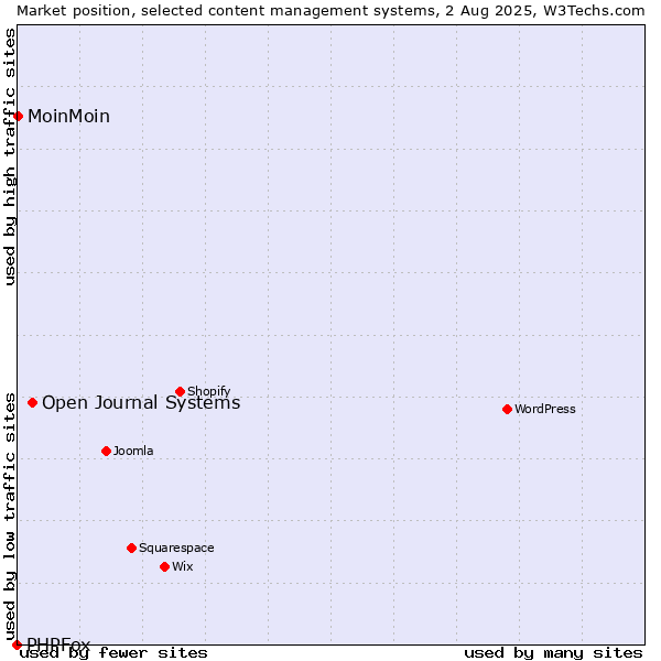 Market position of Open Journal Systems vs. MoinMoin vs. PHPFox
