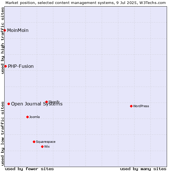 Market position of Open Journal Systems vs. PHP-Fusion vs. MoinMoin