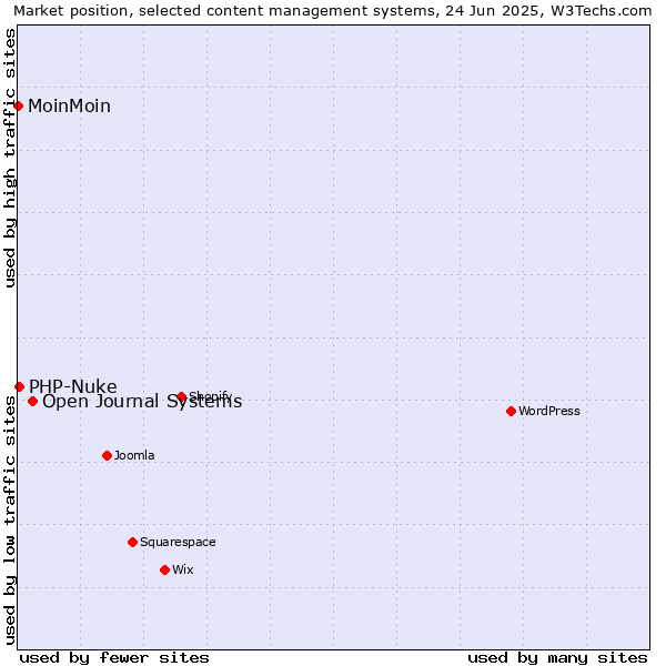 Market position of Open Journal Systems vs. PHP-Nuke vs. MoinMoin