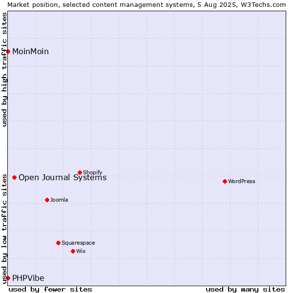 Market position of Open Journal Systems vs. MoinMoin vs. PHPVibe
