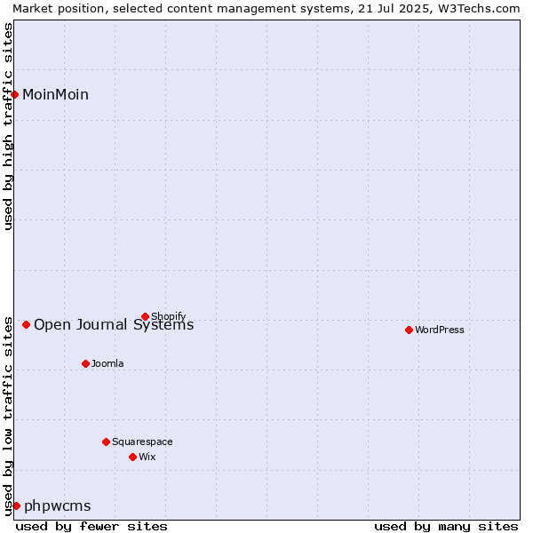 Market position of Open Journal Systems vs. phpwcms vs. MoinMoin