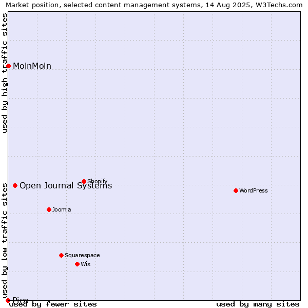 Market position of Open Journal Systems vs. MoinMoin vs. Pico