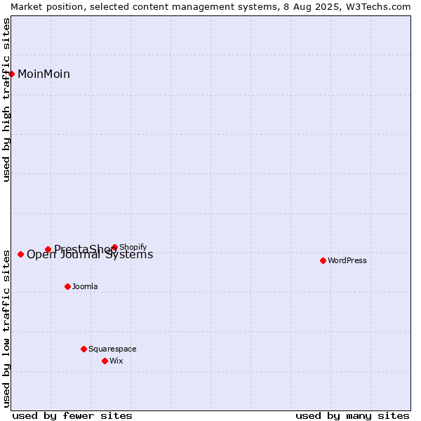 Market position of PrestaShop vs. Open Journal Systems vs. MoinMoin