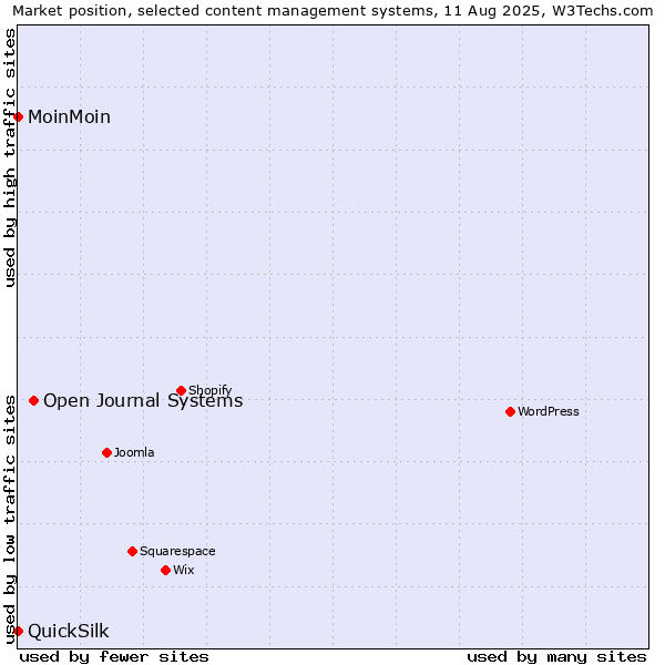 Market position of Open Journal Systems vs. MoinMoin vs. QuickSilk