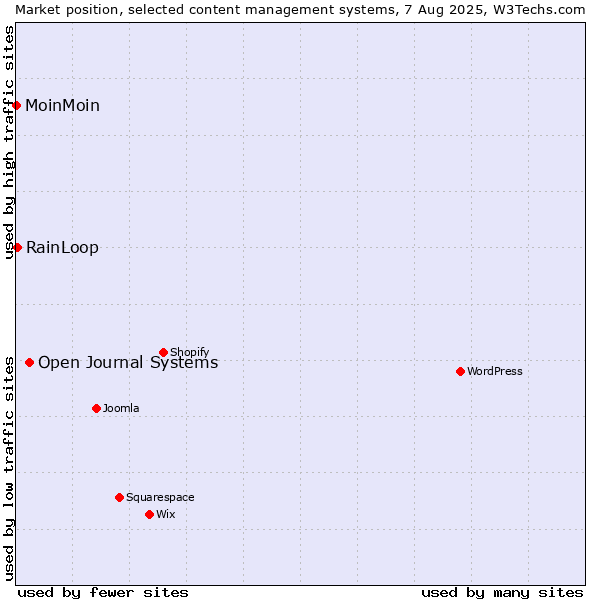 Market position of Open Journal Systems vs. RainLoop vs. MoinMoin