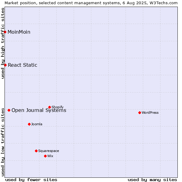 Market position of Open Journal Systems vs. React Static vs. MoinMoin