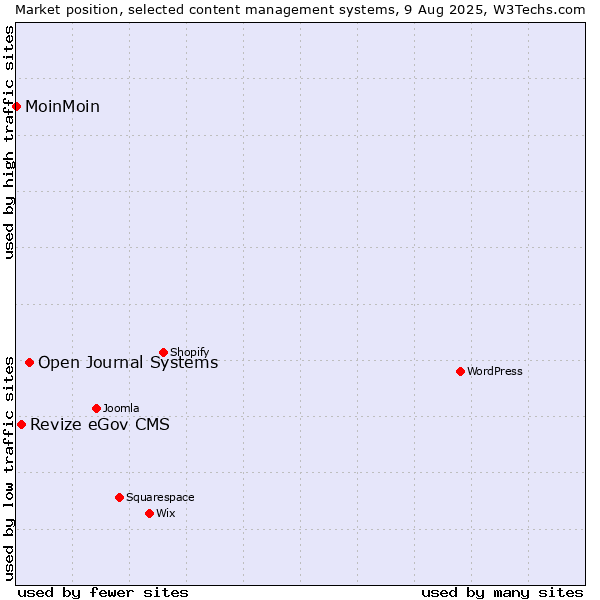 Market position of Open Journal Systems vs. Revize eGov CMS vs. MoinMoin