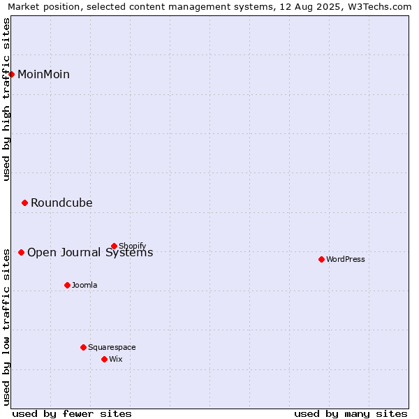 Market position of Roundcube vs. Open Journal Systems vs. MoinMoin