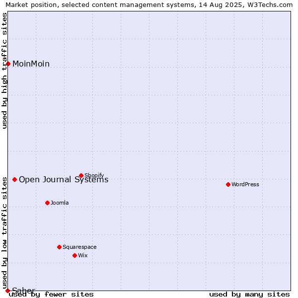 Market position of Open Journal Systems vs. MoinMoin vs. Saber