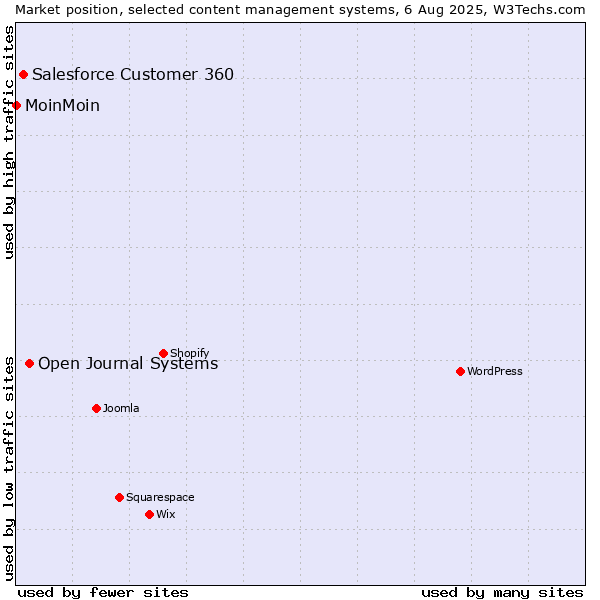 Market position of Open Journal Systems vs. Salesforce Customer 360 vs. MoinMoin