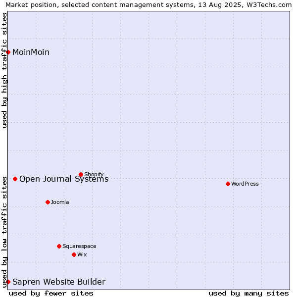 Market position of Open Journal Systems vs. MoinMoin vs. Sapren Website Builder
