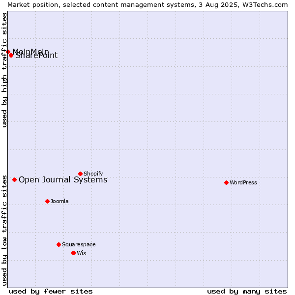 Market position of Open Journal Systems vs. SharePoint vs. MoinMoin