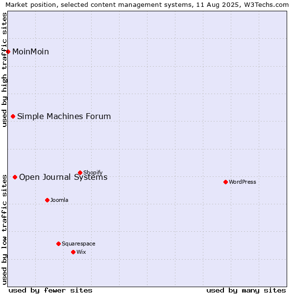 Market position of Open Journal Systems vs. Simple Machines Forum vs. MoinMoin