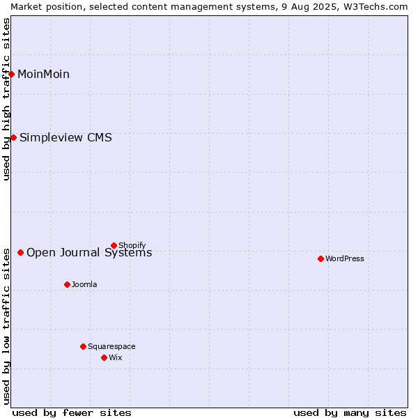 Market position of Open Journal Systems vs. Simpleview CMS vs. MoinMoin