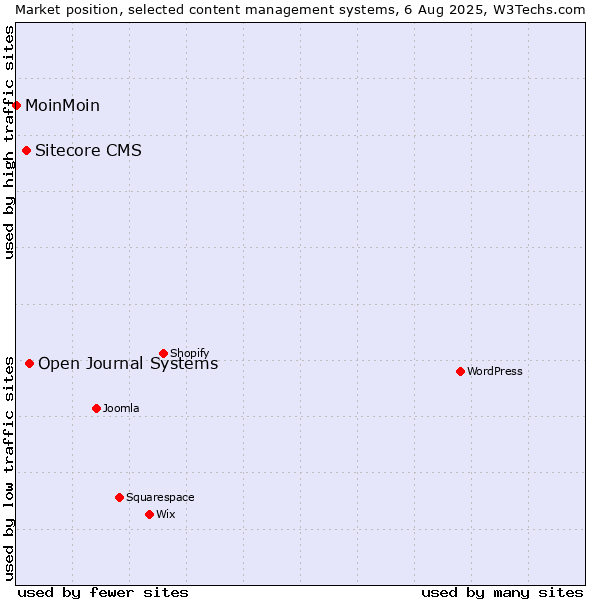 Market position of Open Journal Systems vs. Sitecore CMS vs. MoinMoin