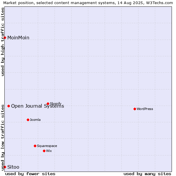 Market position of Open Journal Systems vs. MoinMoin vs. Sitoo