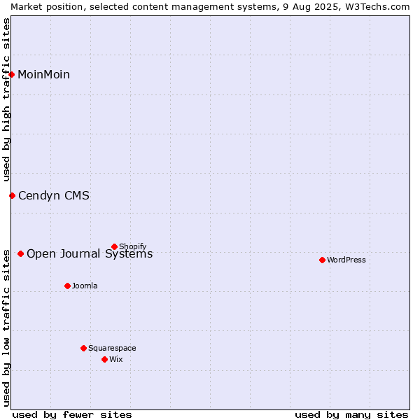 Market position of Open Journal Systems vs. Cendyn CMS vs. MoinMoin