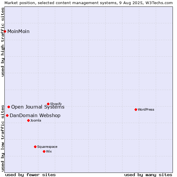 Market position of Open Journal Systems vs. DanDomain Webshop vs. MoinMoin