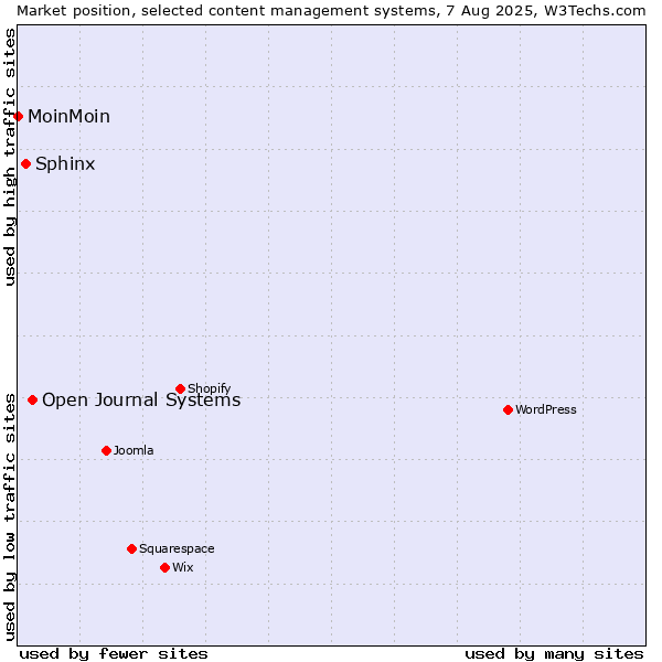 Market position of Open Journal Systems vs. Sphinx vs. MoinMoin