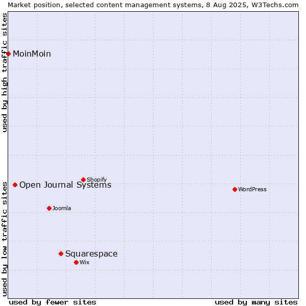 Market position of Squarespace vs. Open Journal Systems vs. MoinMoin