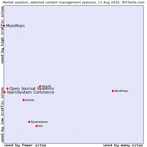 Market position of Open Journal Systems vs. TeamSystem Commerce vs. MoinMoin