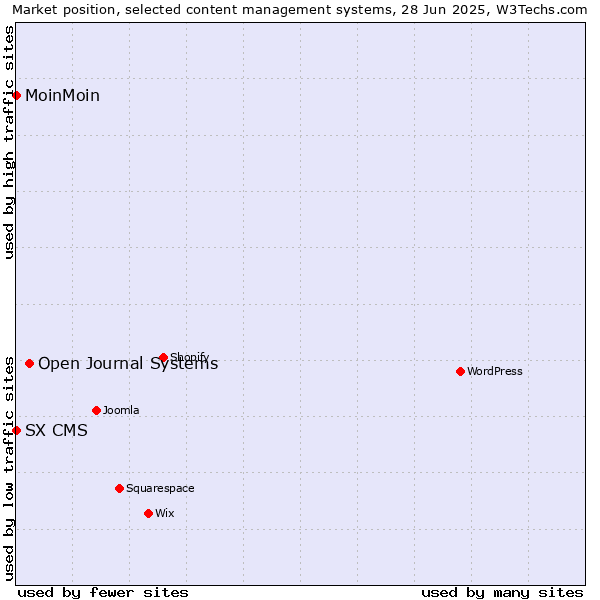 Market position of Open Journal Systems vs. MoinMoin vs. SX CMS