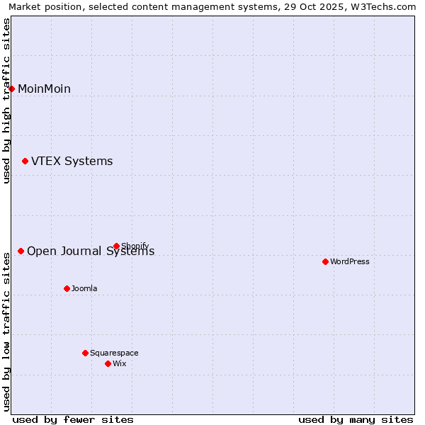 Market position of VTEX Systems vs. Open Journal Systems vs. MoinMoin