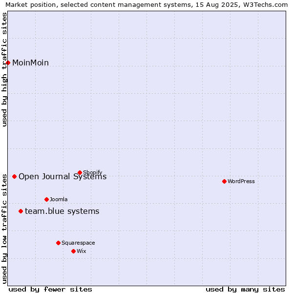 Market position of team.blue systems vs. Open Journal Systems vs. MoinMoin