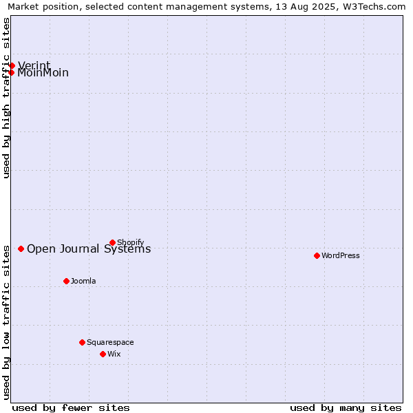 Market position of Open Journal Systems vs. Verint vs. MoinMoin