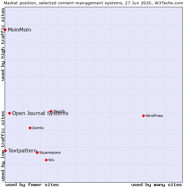 Market position of Open Journal Systems vs. Textpattern vs. MoinMoin