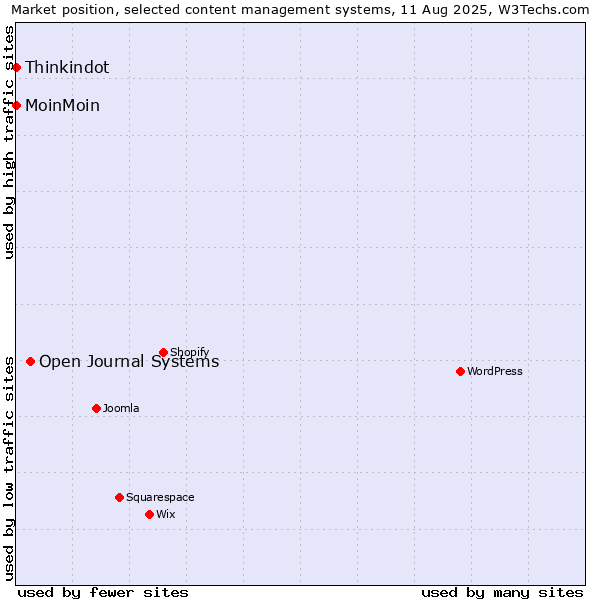 Market position of Open Journal Systems vs. MoinMoin vs. Thinkindot