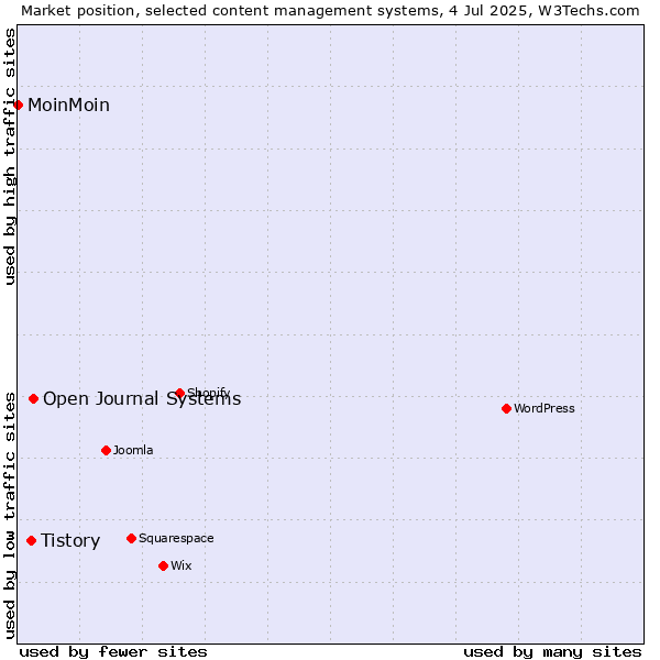 Market position of Open Journal Systems vs. Tistory vs. MoinMoin