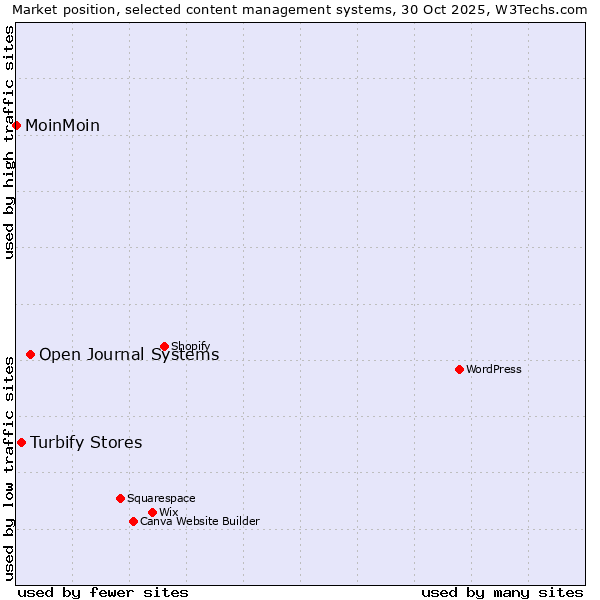 Market position of Open Journal Systems vs. Turbify Stores vs. MoinMoin