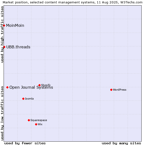 Market position of Open Journal Systems vs. UBB.threads vs. MoinMoin
