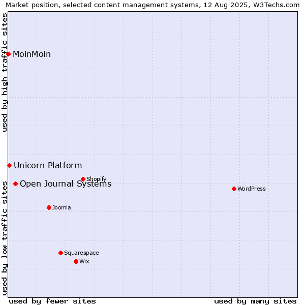Market position of Open Journal Systems vs. Unicorn Platform vs. MoinMoin