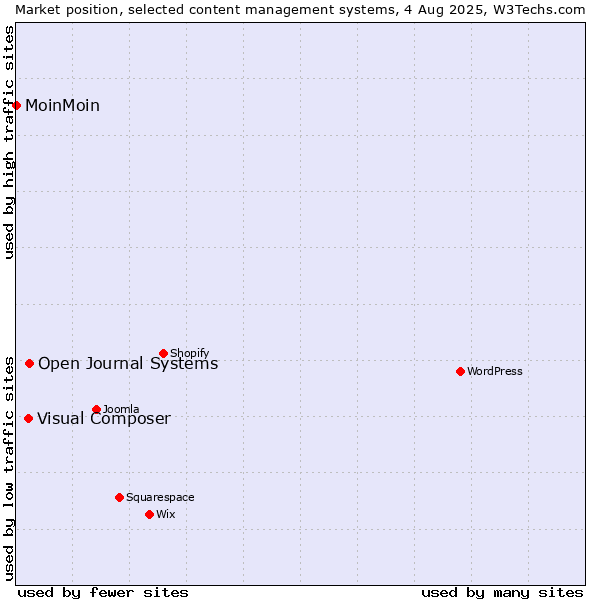 Market position of Open Journal Systems vs. Visual Composer vs. MoinMoin