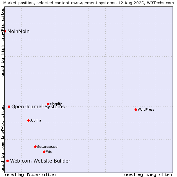 Market position of Open Journal Systems vs. Web.com Website Builder vs. MoinMoin