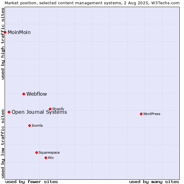 Market position of Webflow vs. Open Journal Systems vs. MoinMoin