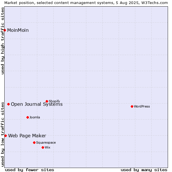 Market position of Open Journal Systems vs. Web Page Maker vs. MoinMoin