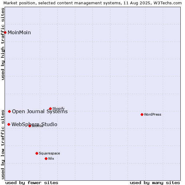 Market position of Open Journal Systems vs. WebSphere Studio vs. MoinMoin