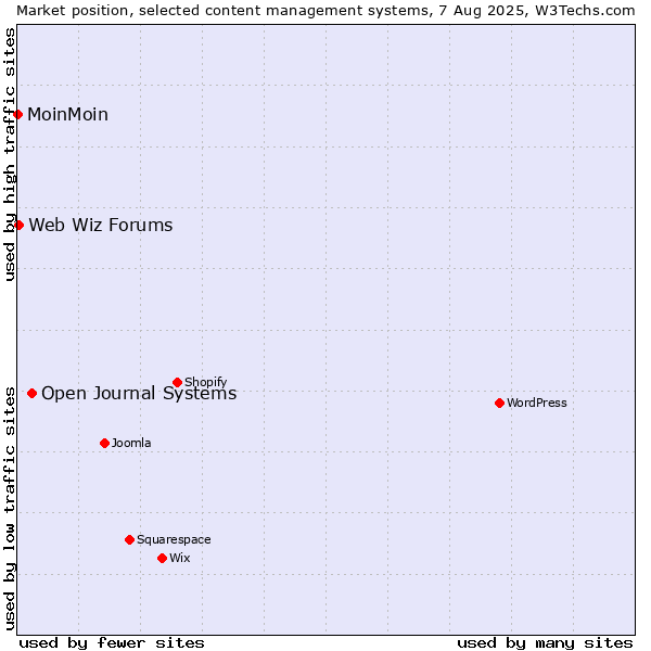 Market position of Open Journal Systems vs. Web Wiz Forums vs. MoinMoin