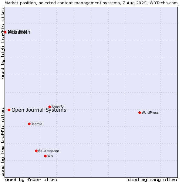 Market position of Open Journal Systems vs. MoinMoin vs. Wikidot