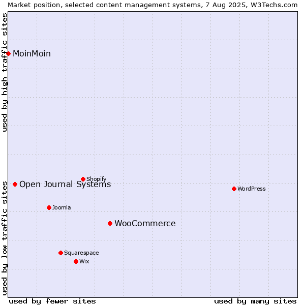 Market position of WooCommerce vs. Open Journal Systems vs. MoinMoin