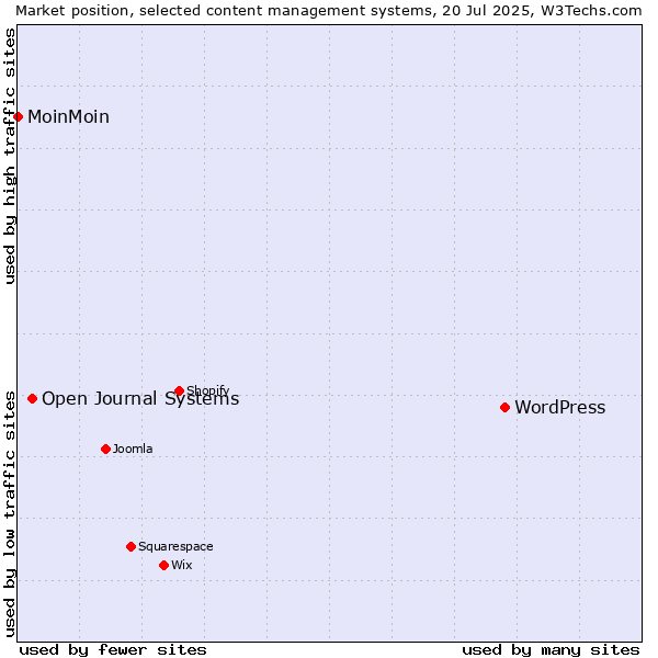 Market position of WordPress vs. Open Journal Systems vs. MoinMoin