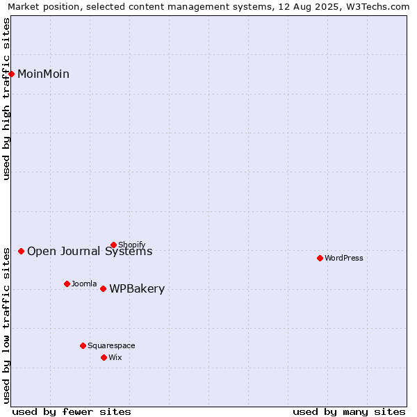 Market position of WPBakery vs. Open Journal Systems vs. MoinMoin